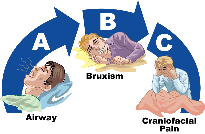 ABc Airway Bruxism Craniofacial Pain